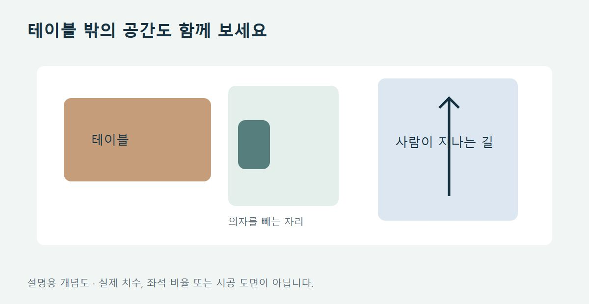 테이블이 놓이는 공간과 의자를 빼는 공간, 사람이 지나는 길을 나누어 확인하는 개념도