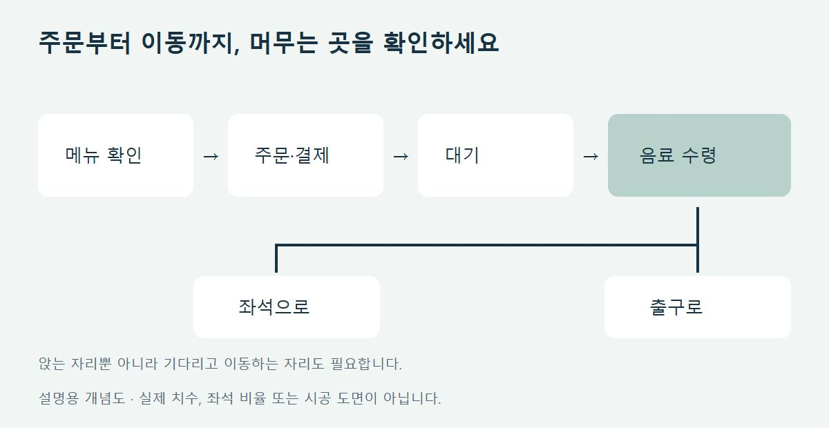 메뉴 확인부터 주문 대기 수령과 좌석 또는 출구로의 이동을 연결한 카페 이용 흐름도