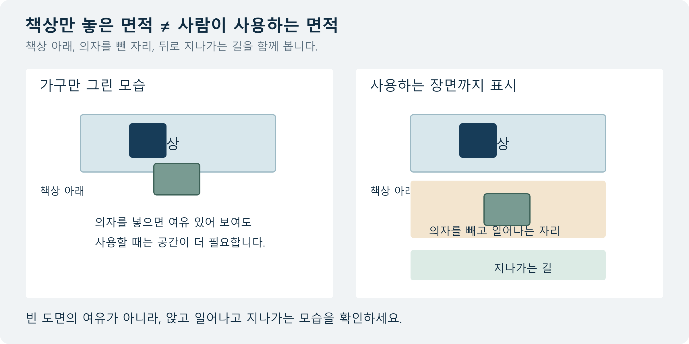 같은 책상을 두고 의자를 넣은 모습과 의자를 빼고 뒤로 지나가는 공간까지 표시한 모습을 비교한 개념도