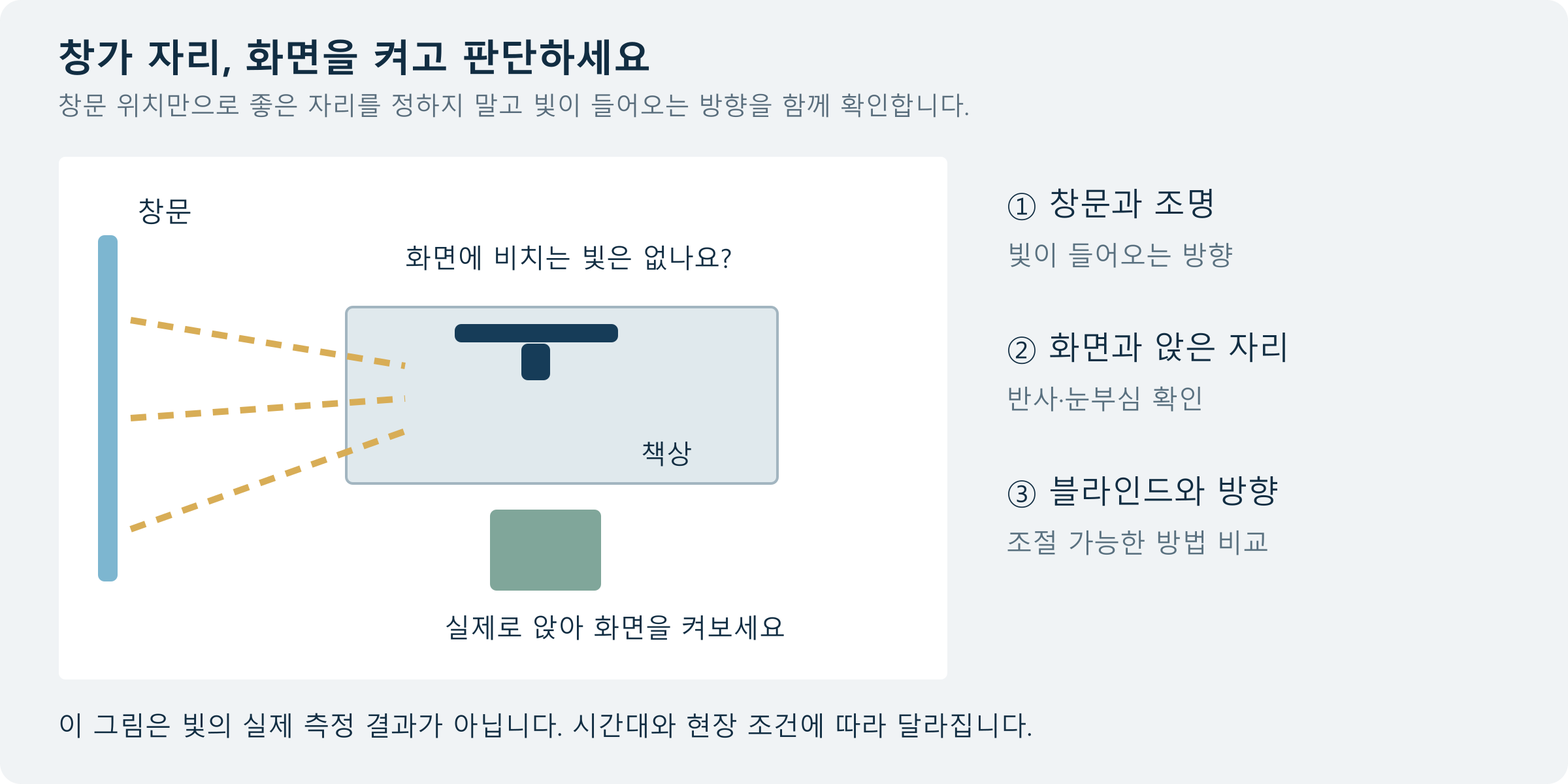 창문에서 빛이 들어오는 사무실 책상과 모니터를 표시하고 창문·조명, 화면 반사, 블라인드 조절을 확인하도록 안내한 개념도