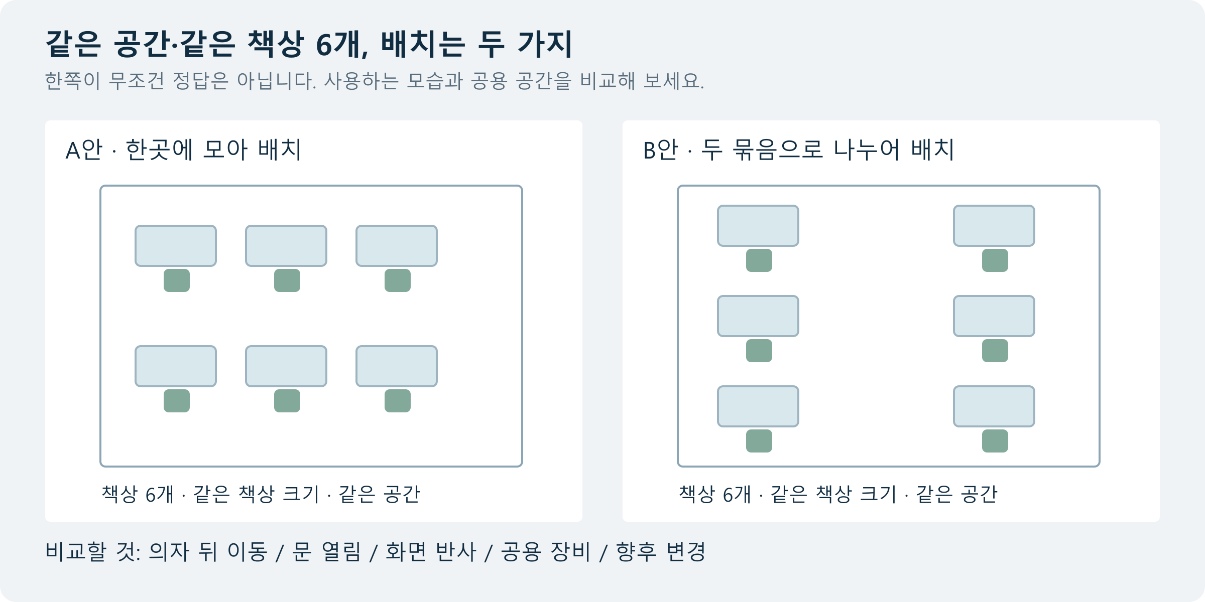 동일한 사각형 공간과 동일한 크기의 책상 여섯 개를 A안 세 열 두 줄과 B안 두 열 세 줄로 배치한 비교 개념도
