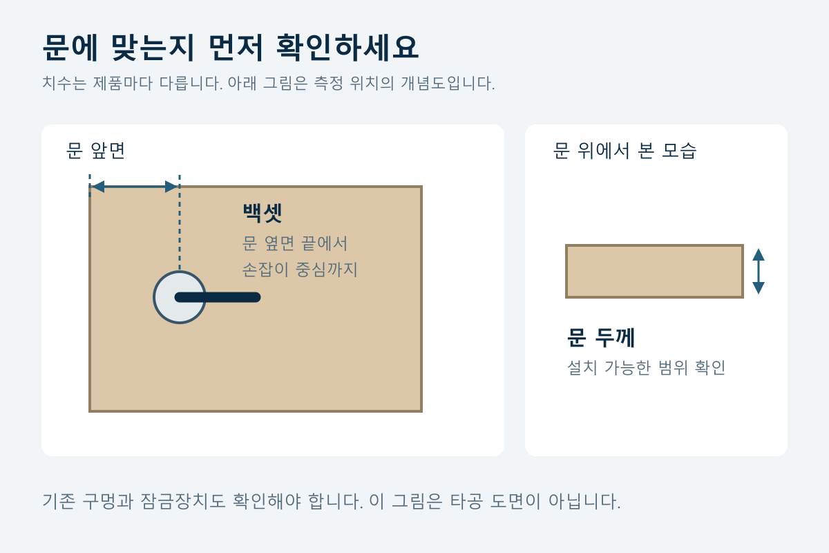 문 옆면 끝에서 손잡이 중심까지의 백셋과 문 두께 측정 위치를 설명한 개념도