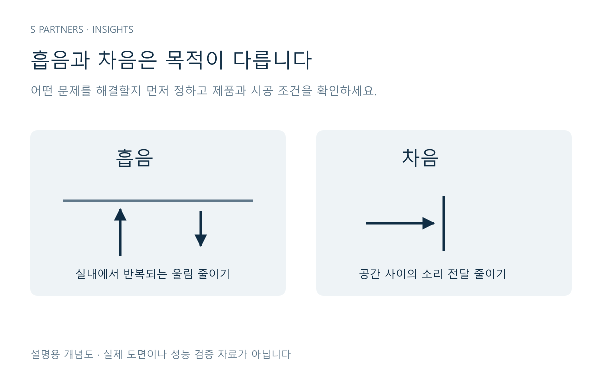 실내 울림을 줄이는 흡음과 공간 사이 소리 전달을 줄이는 차음의 차이를 설명한 도식