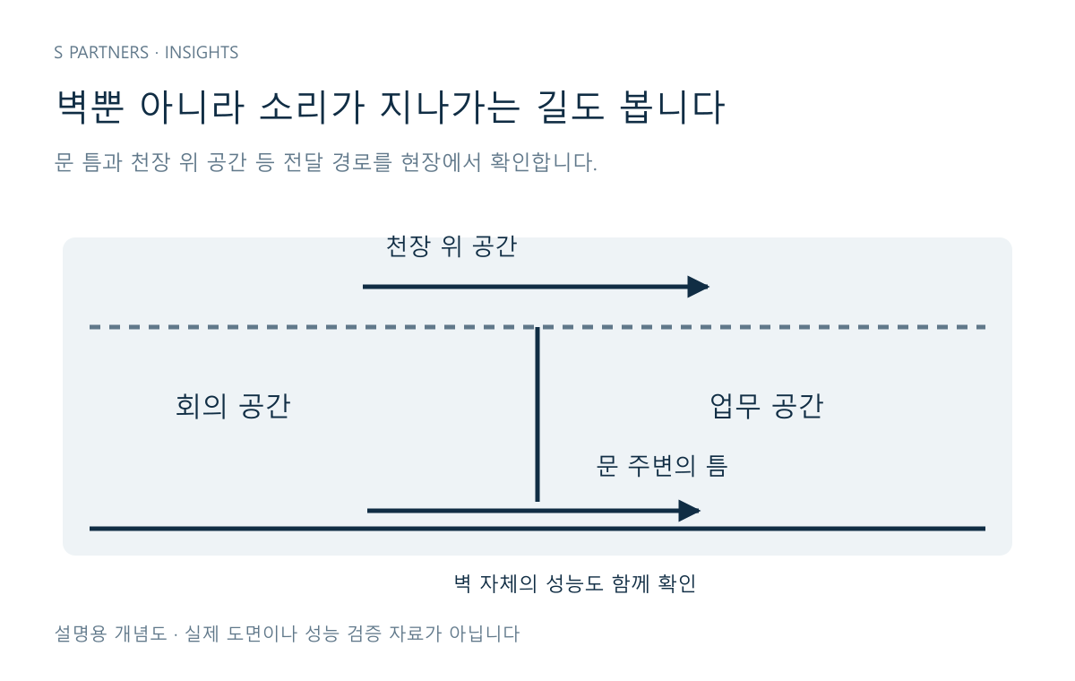 벽 자체와 문 틈, 천장 위 공간 등 소리 전달 경로를 확인하는 단면 개념도