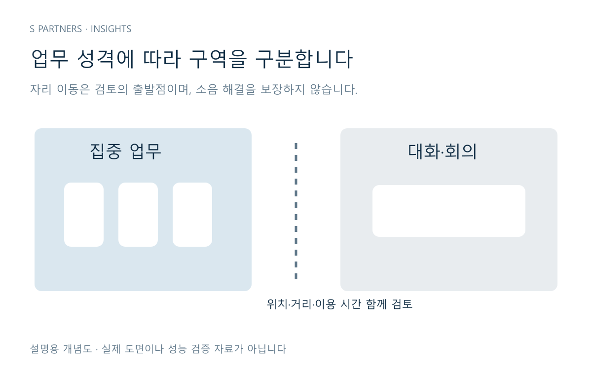 집중 업무, 대화와 회의 구역을 구분해 검토하는 사무실 배치 개념도