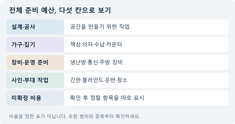 전체 준비 예산, 다섯 칸으로 보기: 설계·공사 — 공간을 만들기 위한 작업; 가구·집기 — 책상·의자·수납·카운터; 장비·운영 준비 — 냉난방·통신·주방 장비; 사인·부대 작업 — 간판·블라인드·운반·청소; 미확정 비용 — 확인 후 정할 항목을 따로 표시