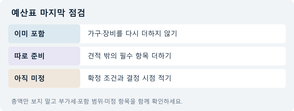 예산표 마지막 점검: 이미 포함 — 가구·장비를 다시 더하지 않기; 따로 준비 — 견적 밖의 필수 항목 더하기; 아직 미정 — 확정 조건과 결정 시점 적기