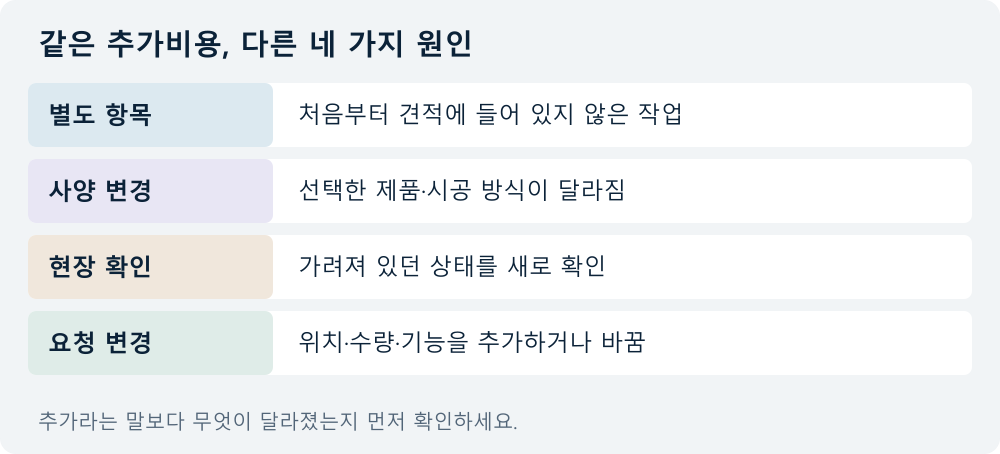 같은 추가비용, 다른 네 가지 원인: 별도 항목 — 처음부터 견적에 들어 있지 않은 작업; 사양 변경 — 선택한 제품·시공 방식이 달라짐; 현장 확인 — 가려져 있던 상태를 새로 확인; 요청 변경 — 위치·수량·기능을 추가하거나 바꿈