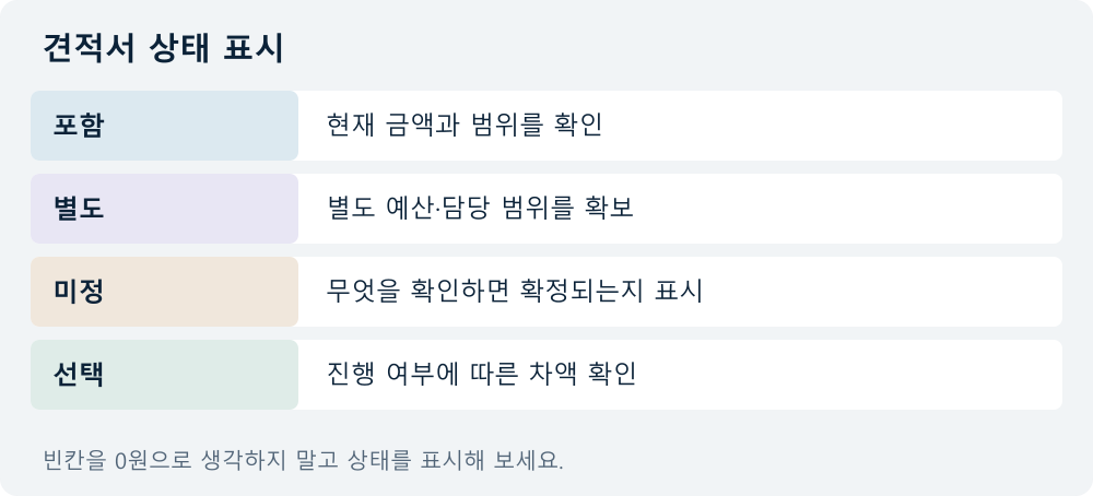 견적서 상태 표시: 포함 — 현재 금액과 범위를 확인; 별도 — 별도 예산·담당 범위를 확보; 미정 — 무엇을 확인하면 확정되는지 표시; 선택 — 진행 여부에 따른 차액 확인