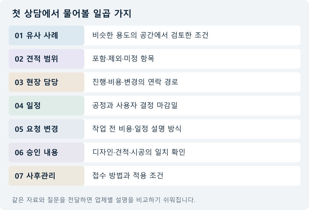 첫 상담에서 물어볼 일곱 가지: 01 유사 사례 — 비슷한 용도의 공간에서 검토한 조건; 02 견적 범위 — 포함·제외·미정 항목; 03 현장 담당 — 진행·비용·변경의 연락 경로; 04 일정 — 공정과 사용자 결정 마감일; 05 요청 변경 — 작업 전 비용·일정 설명 방식; 06 승인 내용 — 디자인·견적·시공의 일치 확인; 07 사후관리 — 접수 방법과 적용 조건