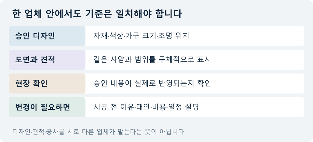 한 업체 안에서도 기준은 일치해야 합니다: 승인 디자인 — 자재·색상·가구 크기·조명 위치; 도면과 견적 — 같은 사양과 범위를 구체적으로 표시; 현장 확인 — 승인 내용이 실제로 반영되는지 확인; 변경이 필요하면 — 시공 전 이유·대안·비용·일정 설명