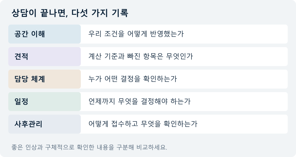 상담이 끝나면, 다섯 가지 기록: 공간 이해 — 우리 조건을 어떻게 반영했는가; 견적 — 계산 기준과 빠진 항목은 무엇인가; 담당 체계 — 누가 어떤 결정을 확인하는가; 일정 — 언제까지 무엇을 결정해야 하는가; 사후관리 — 어떻게 접수하고 무엇을 확인하는가