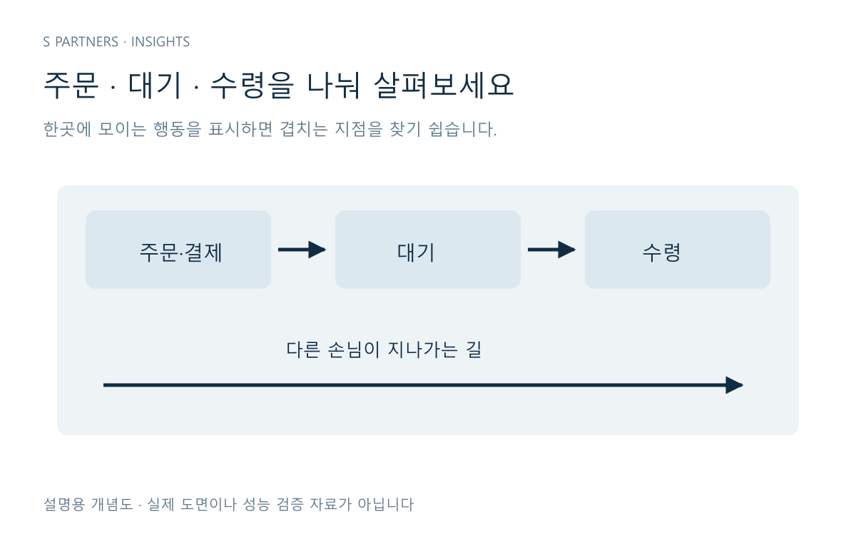 주문, 대기, 수령 위치와 지나가는 길을 구분해 표시한 개념도