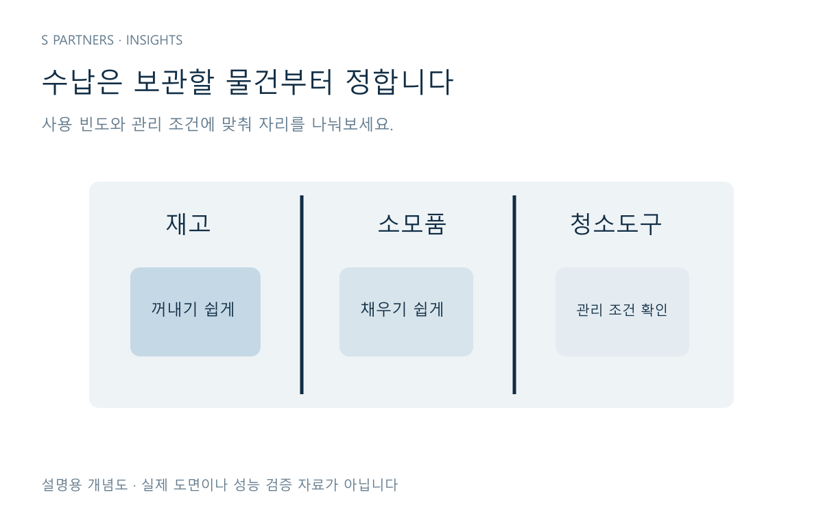 재고, 소모품, 청소도구의 보관 자리를 구분한 수납 개념도