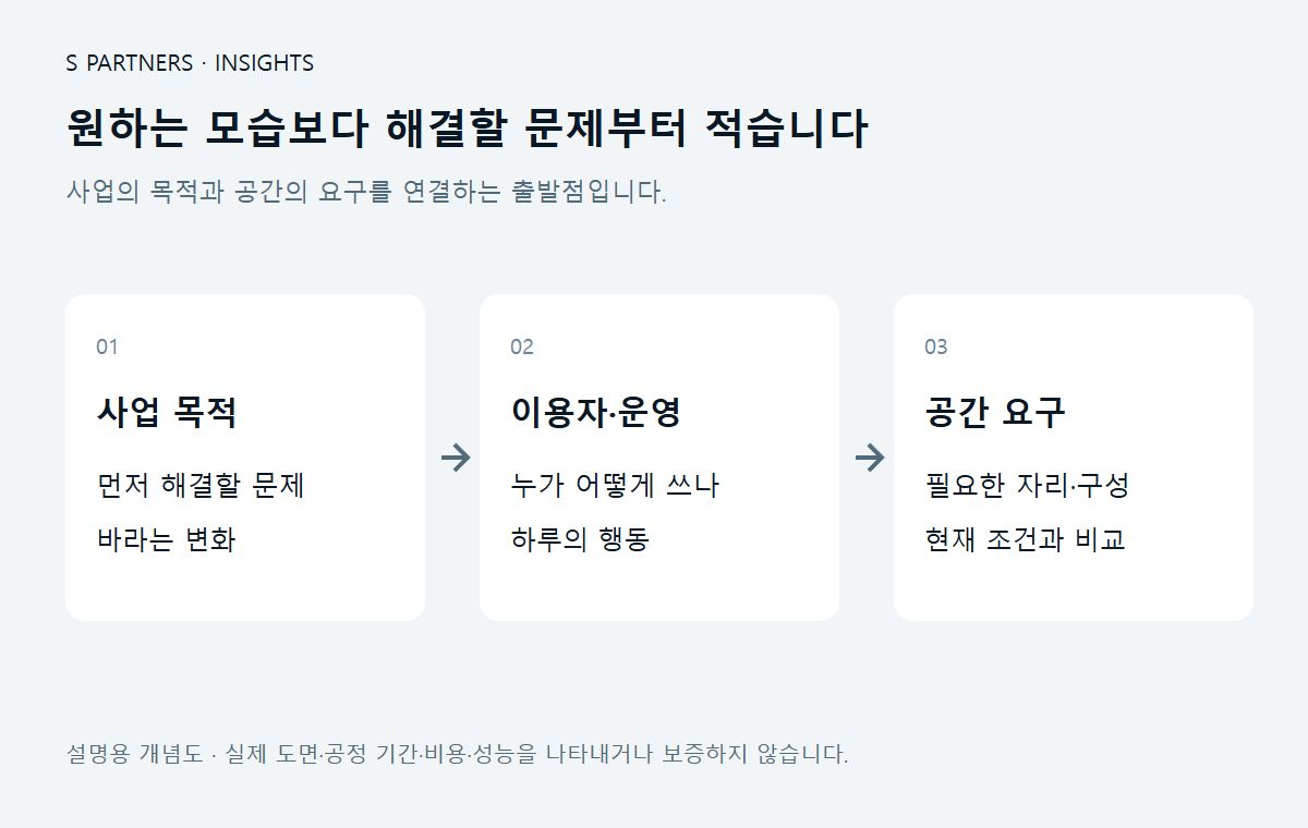원하는 모습보다 해결할 문제부터 적습니다 설명용 개념도
