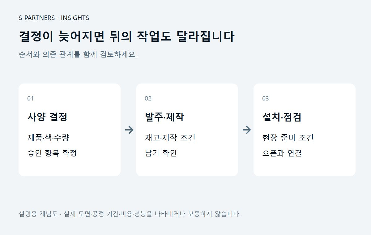 결정이 늦어지면 뒤의 작업도 달라집니다 설명용 개념도