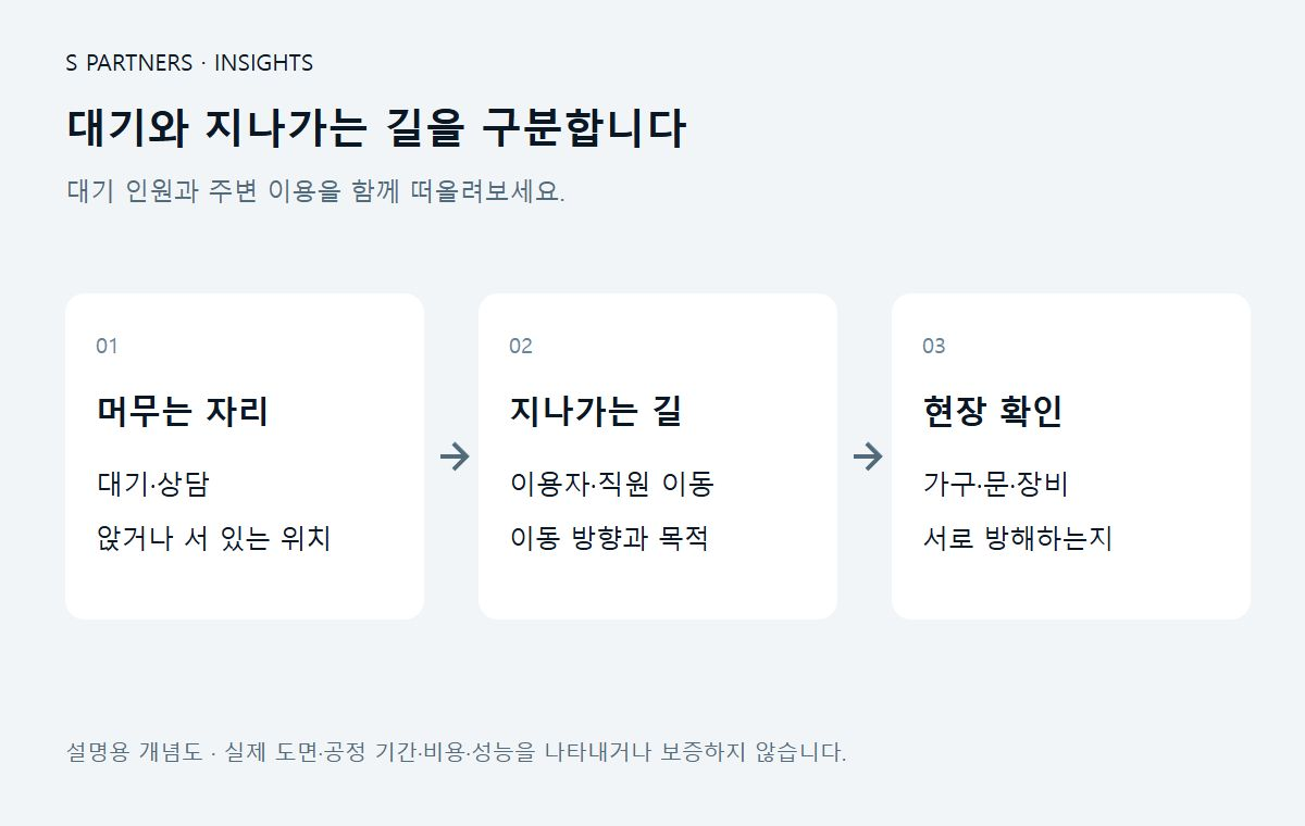 대기와 지나가는 길을 구분합니다 설명용 개념도