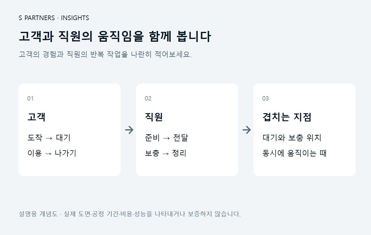 고객과 직원의 움직임을 함께 봅니다 설명용 개념도