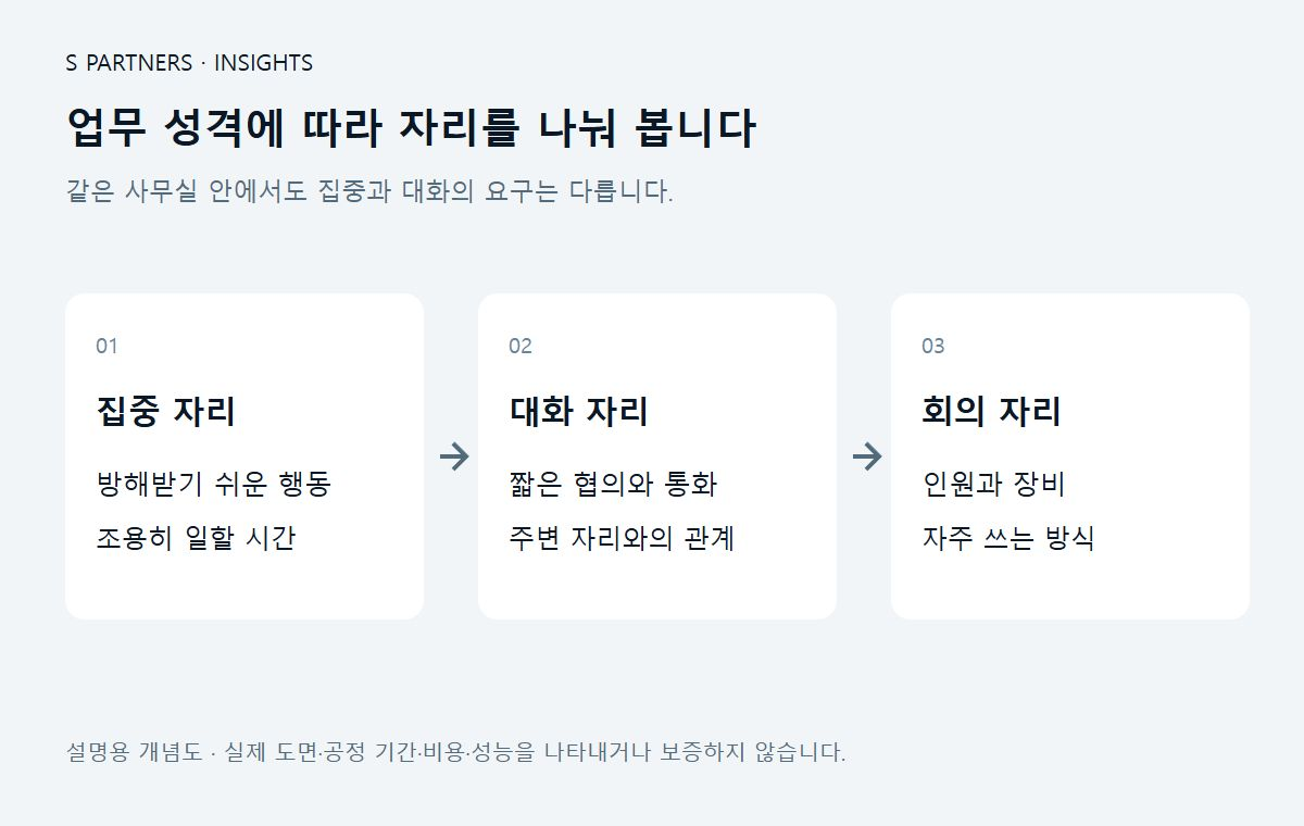 업무 성격에 따라 자리를 나눠 봅니다 설명용 개념도