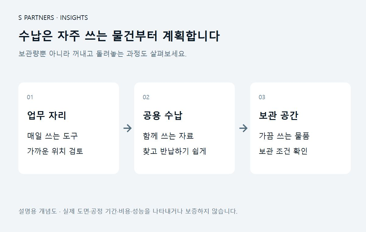 수납은 자주 쓰는 물건부터 계획합니다 설명용 개념도