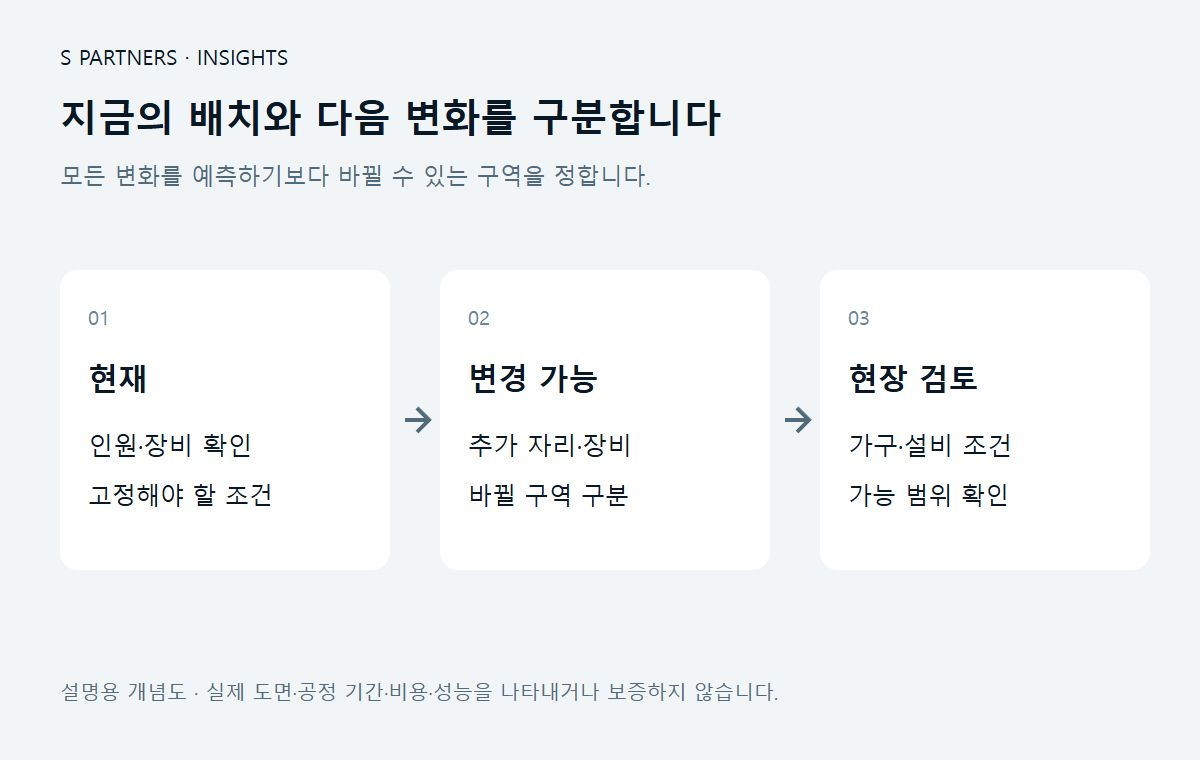 지금의 배치와 다음 변화를 구분합니다 설명용 개념도
